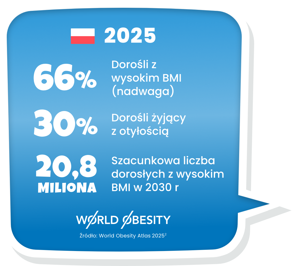 Infografika przedstawiająca dane i statystyki dotyczące występowania otyłości w Polsce